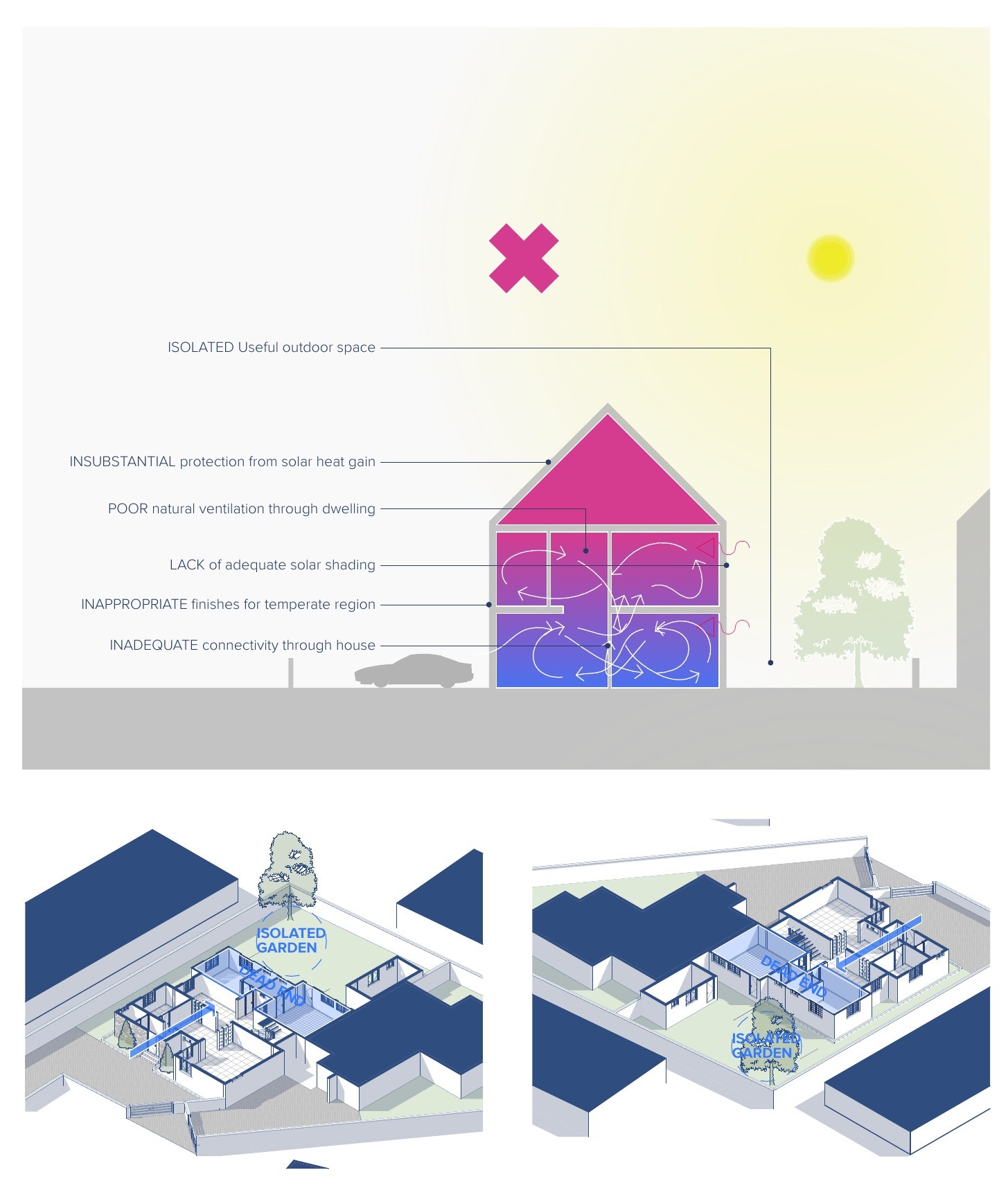 Sectional and axonometric analysis of heat, airflow and the isolated garden